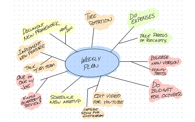 Prioritized Mind Map